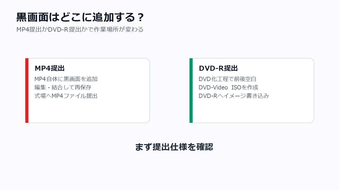 完成済みMP4に黒画面を追加する方法を提出形式で分ける判断図