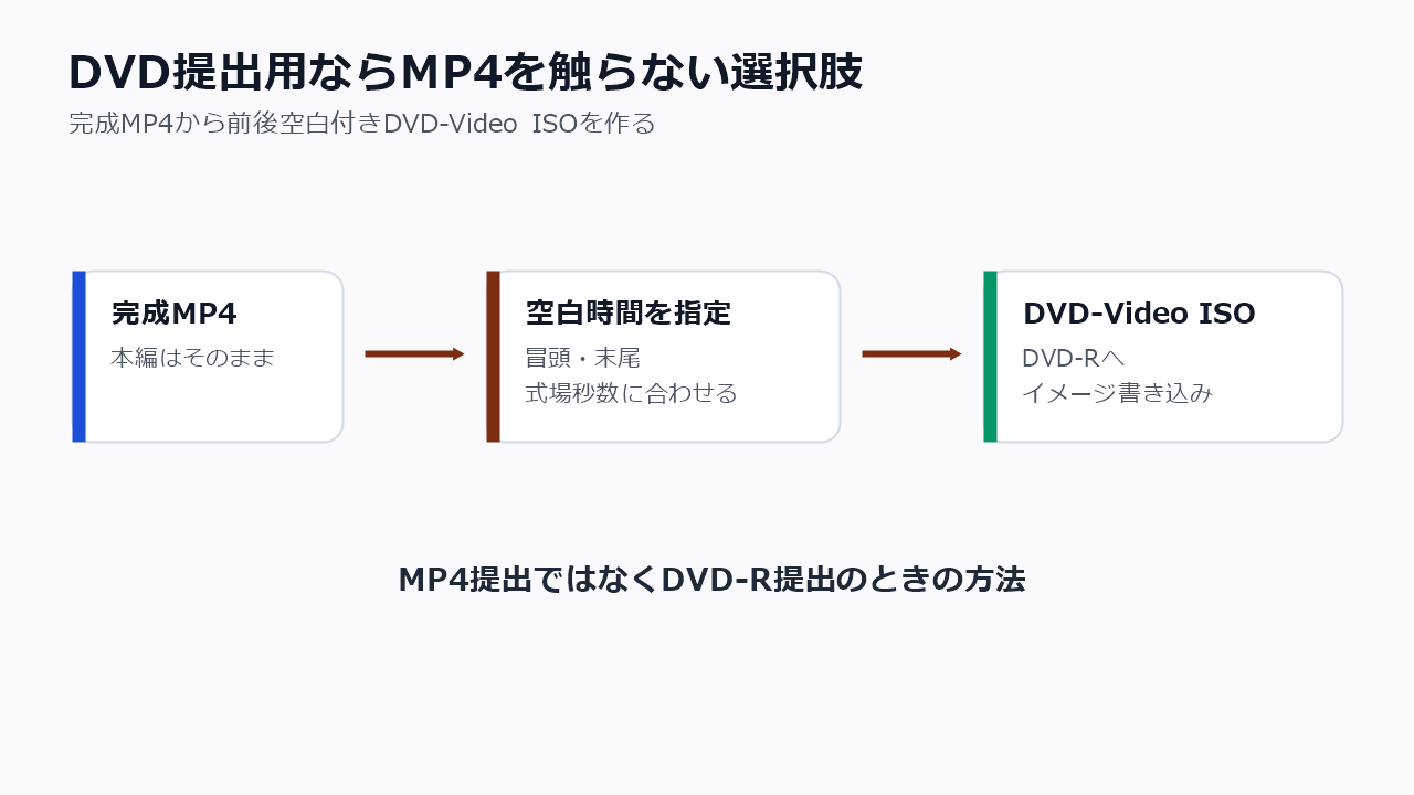 完成MP4をそのまま使いDVD化工程で冒頭末尾の空白を追加する流れ