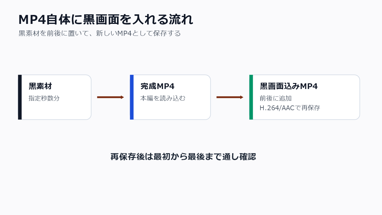 完成済みMP4の前後に黒動画を追加して再保存する流れ