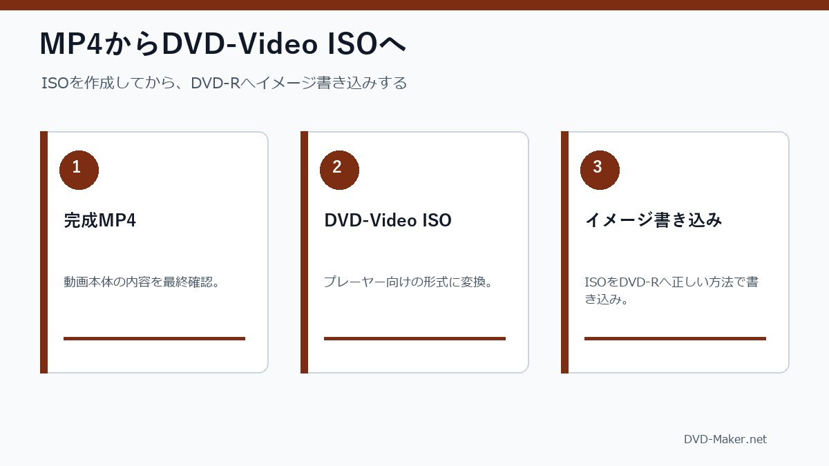 完成MP4からDVD-Video ISOを作成してDVD-Rに書き込む流れ