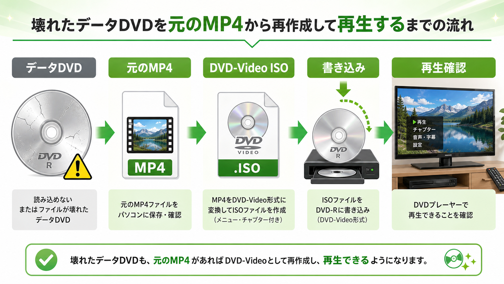 データDVDを元のMP4からDVD-Videoに作り直す流れ