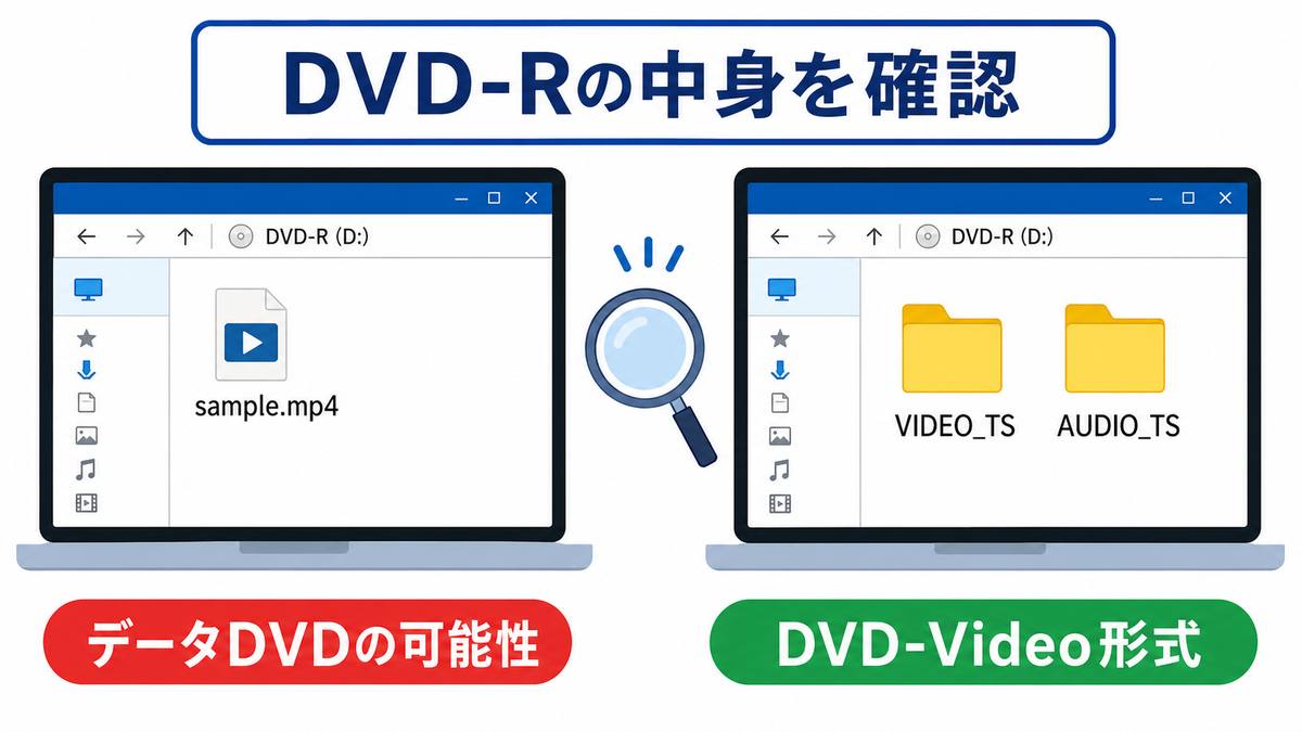 DVD-Rの中身を見てデータDVDかDVD-Video形式かを確認する図
