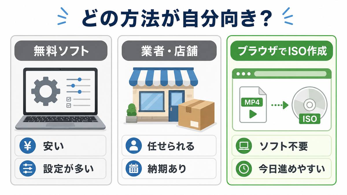 無料ソフト、業者店舗、ブラウザISO作成の違いを比較する図
