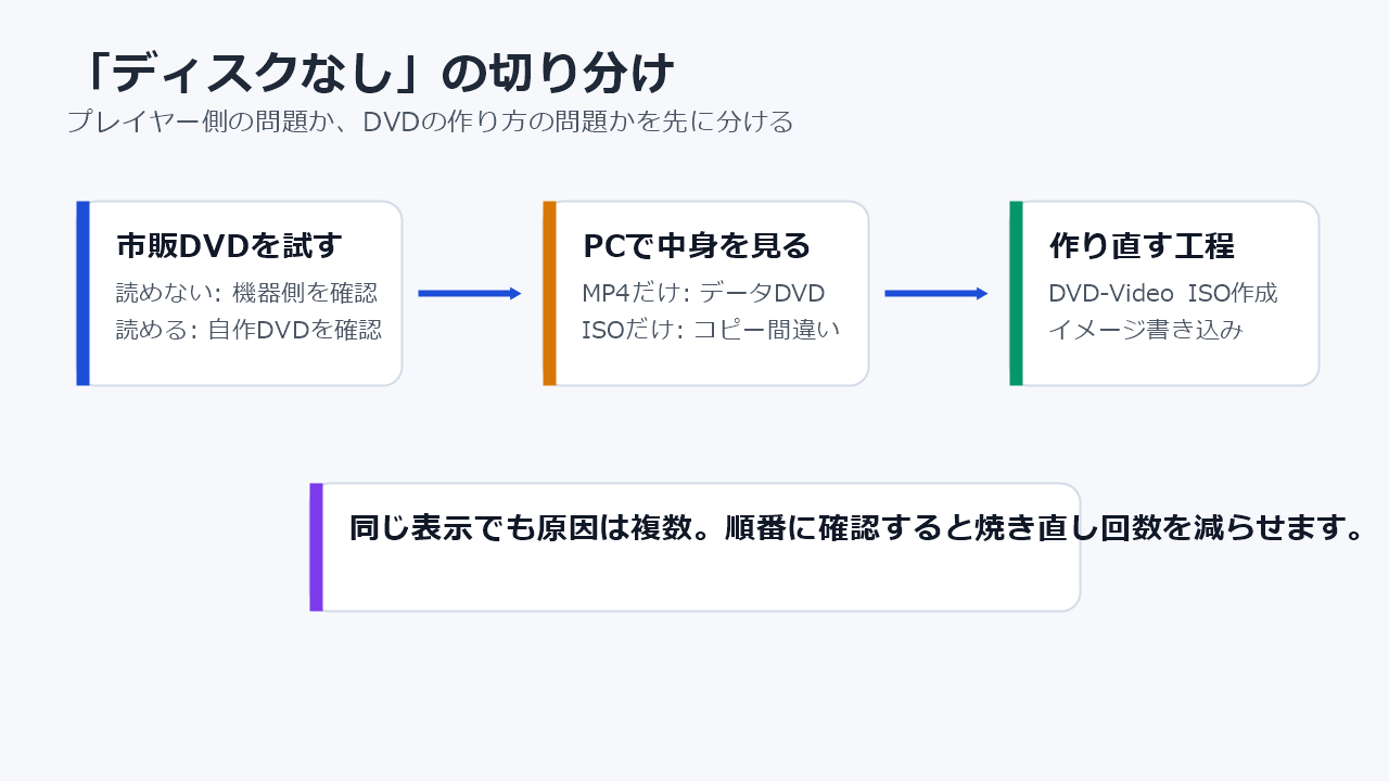 ディスクなし表示の原因をプレイヤー側とディスク側に分ける診断フロー