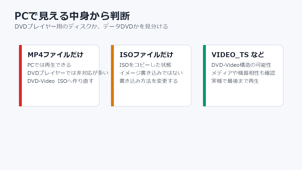 PCで見えるDVDの中身からデータDVDとDVD-Videoを見分ける図