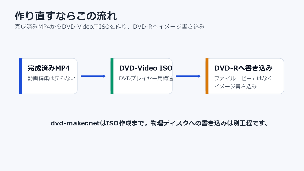 完成済みMP4からDVD-Video用ISOを作りDVD-Rへイメージ書き込みする流れ