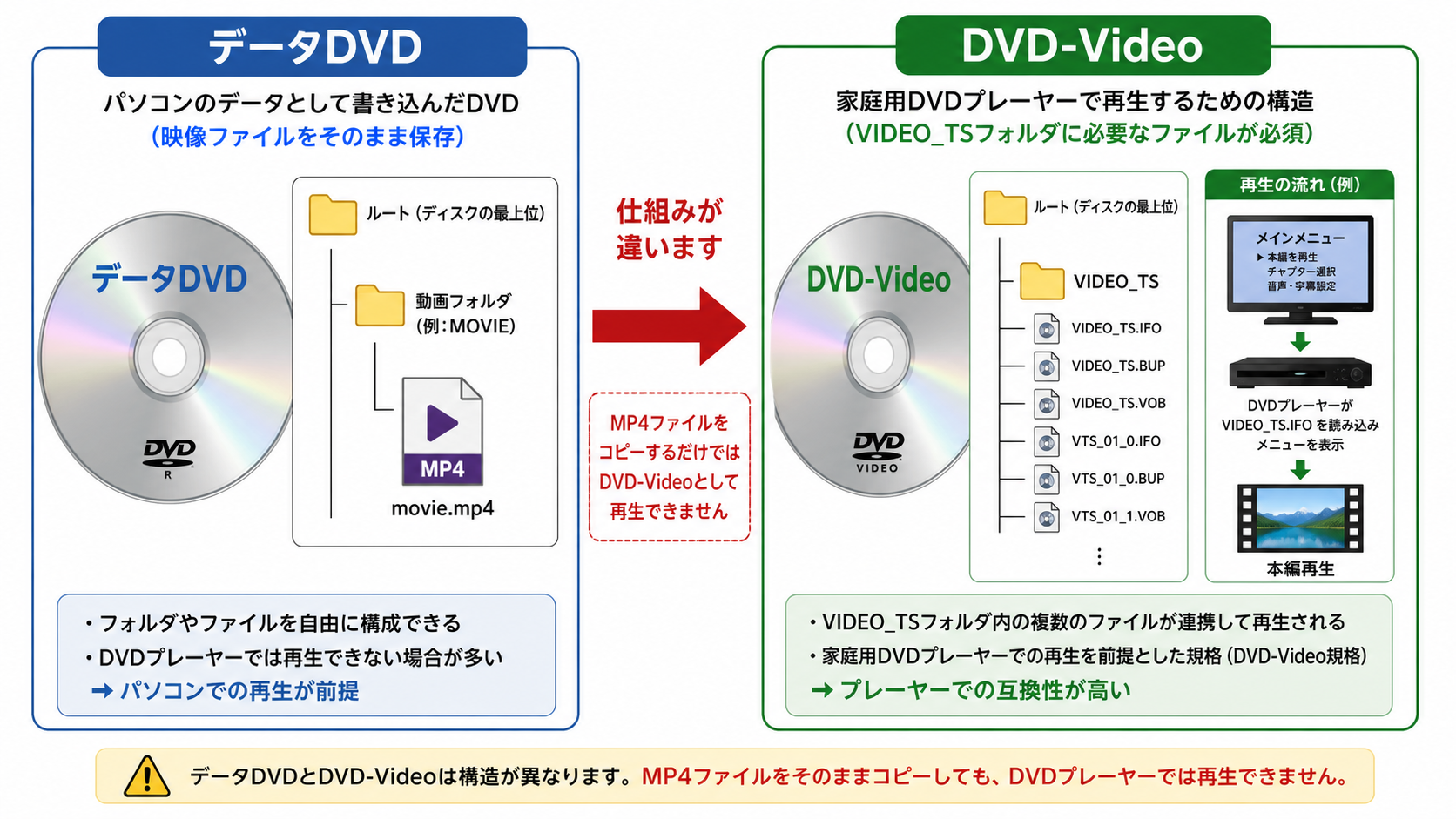 データDVDとDVD-Videoの構造の違い
