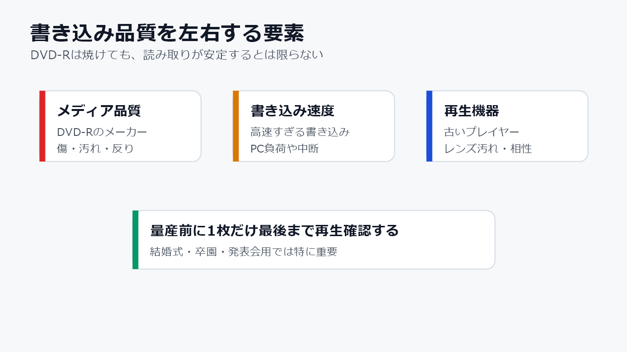 DVDの書き込み品質を左右するメディア、速度、ドライブ、ファイナライズの図