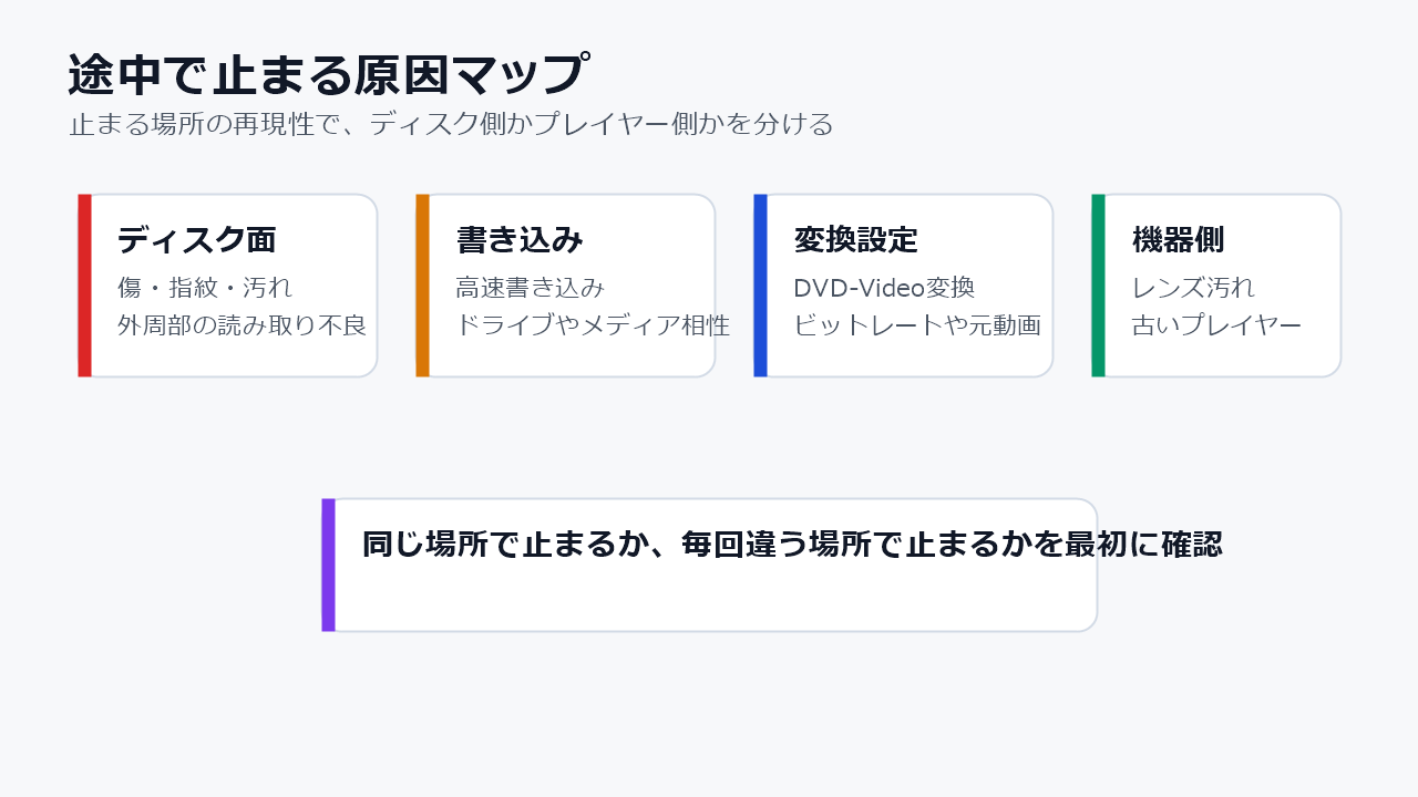 DVDが途中で止まる原因をディスク、書き込み、動画変換、プレイヤーに分ける図