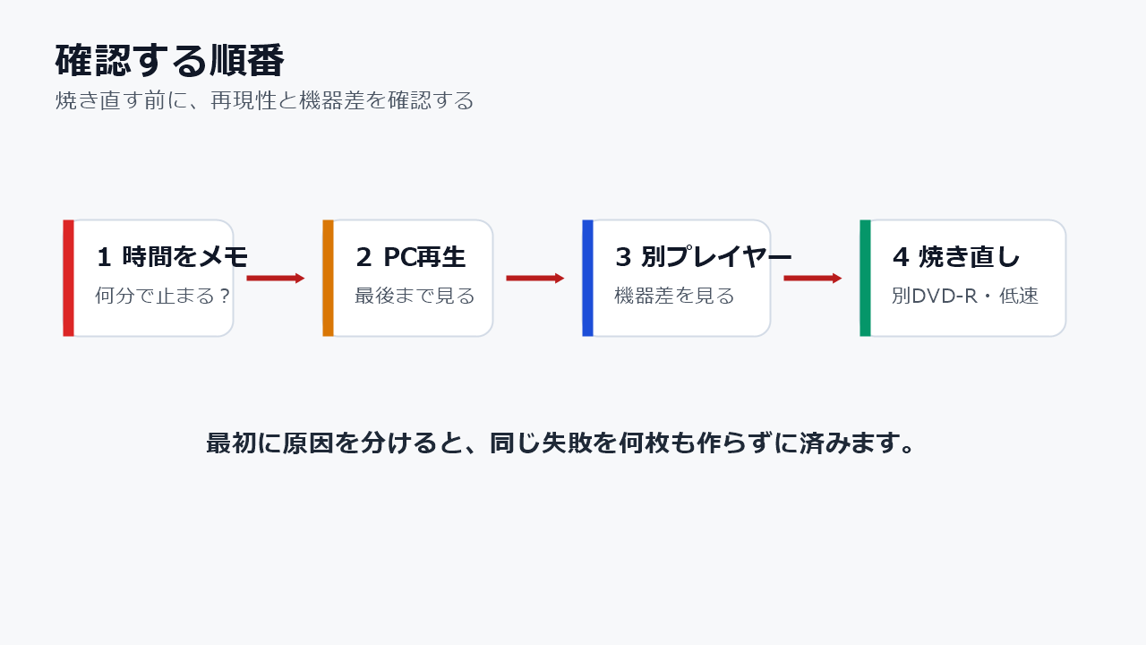 DVDが止まるときに確認する順番