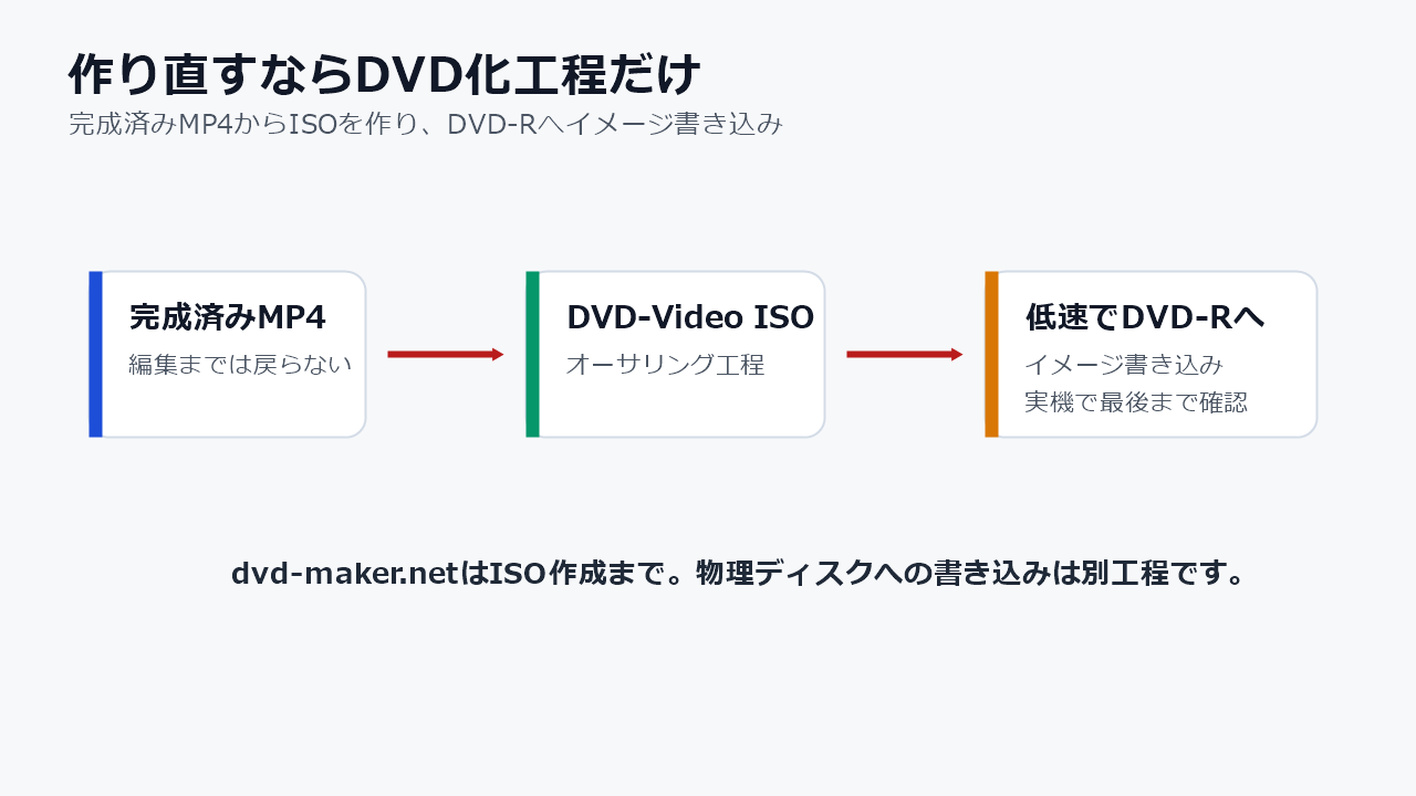 完成済みMP4からDVD-Video用ISOを作り直し低速でDVD-Rへ書き込む流れ