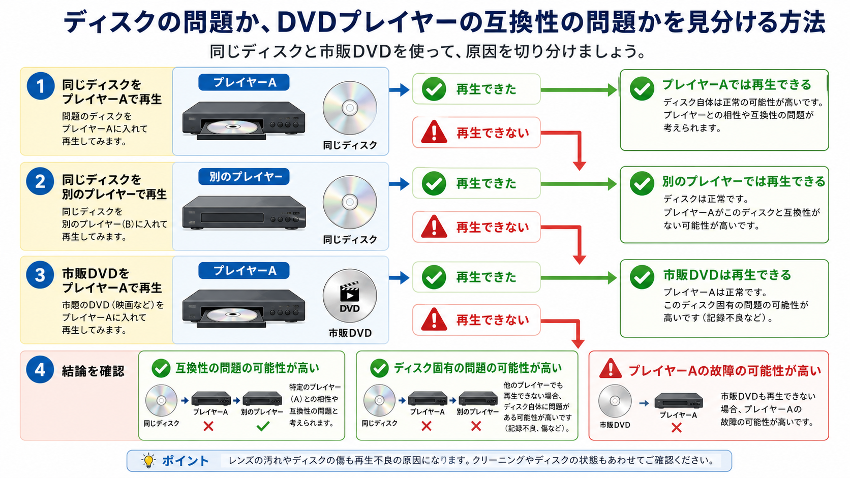 自作DVDの問題かDVDプレイヤーの相性かを切り分けるテスト