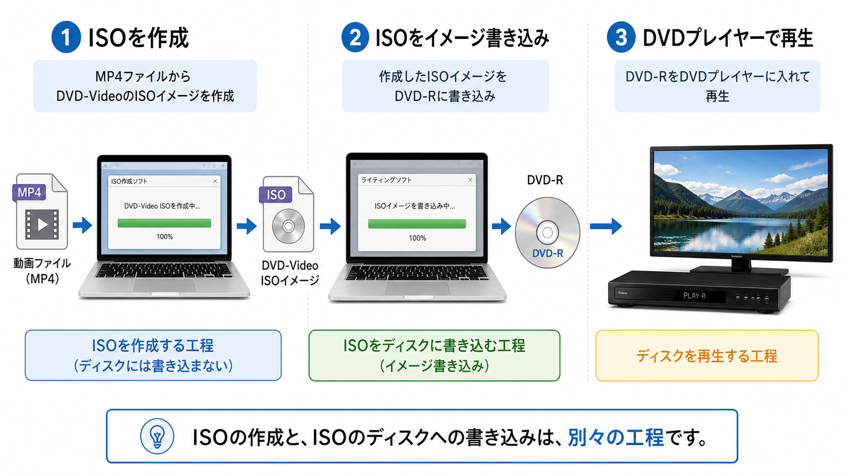 ISO作成、ISOのイメージ書き込み、DVDプレイヤー再生の3工程