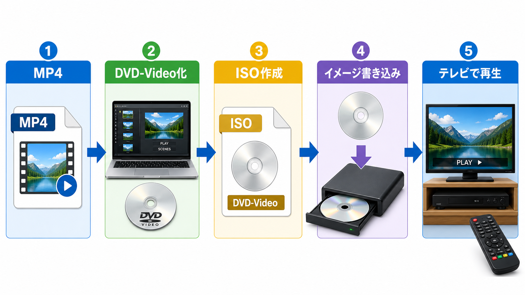 MP4からDVD-Video化、ISO作成、イメージ書き込み、テレビ再生までの流れ