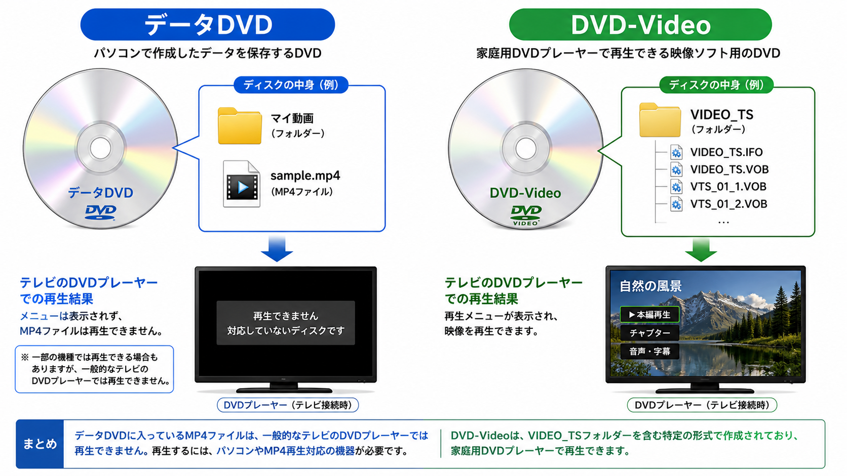 MP4を保存したデータDVDと家庭用プレイヤー用DVD-Videoの違い