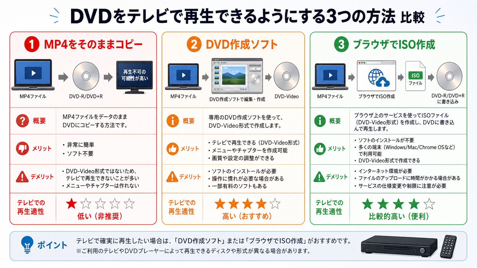 MP4をテレビで再生できるDVDにする3つの方法の比較