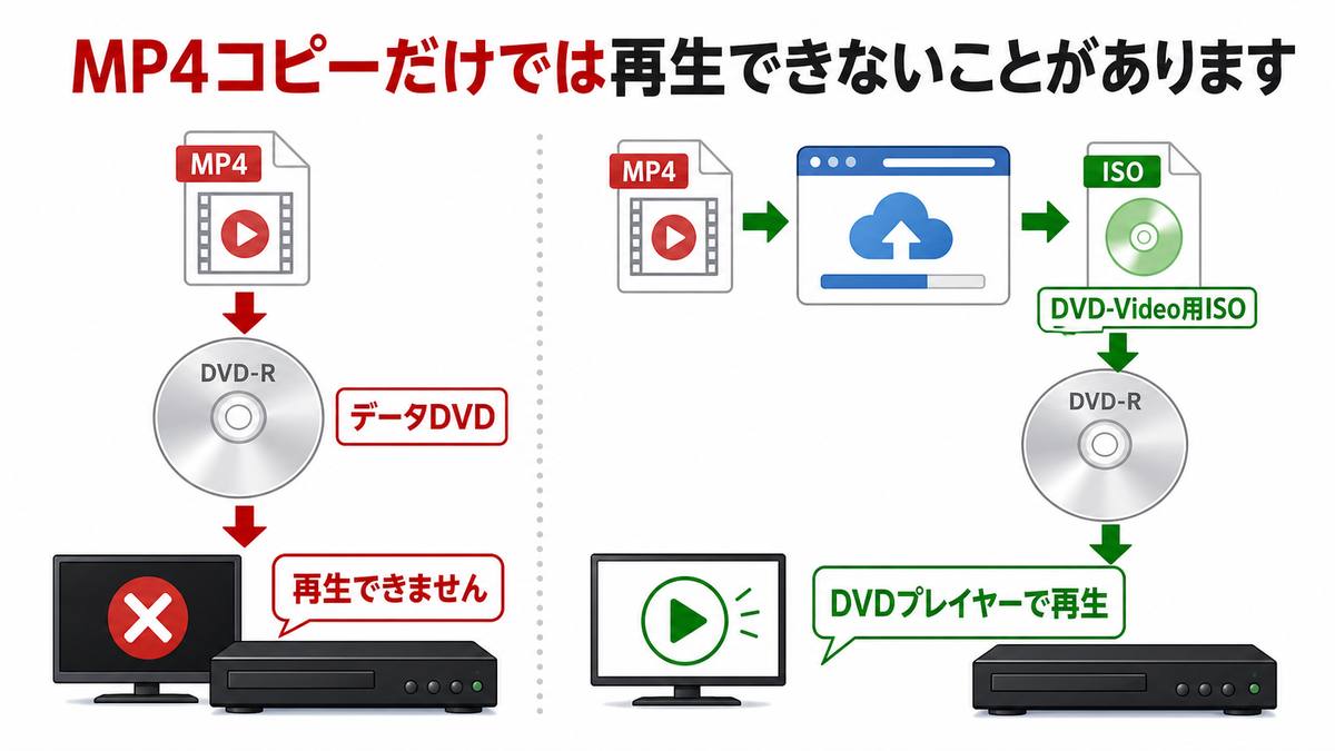 MP4をDVD-RにコピーしたデータDVDとDVD-Video用ISOの違いを説明する図