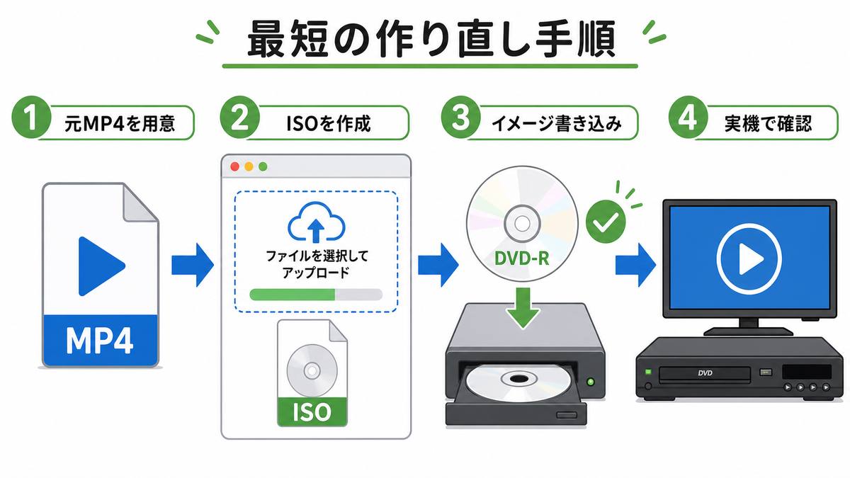 元MP4からISO作成、DVD-Rへのイメージ書き込み、実機確認までの手順図