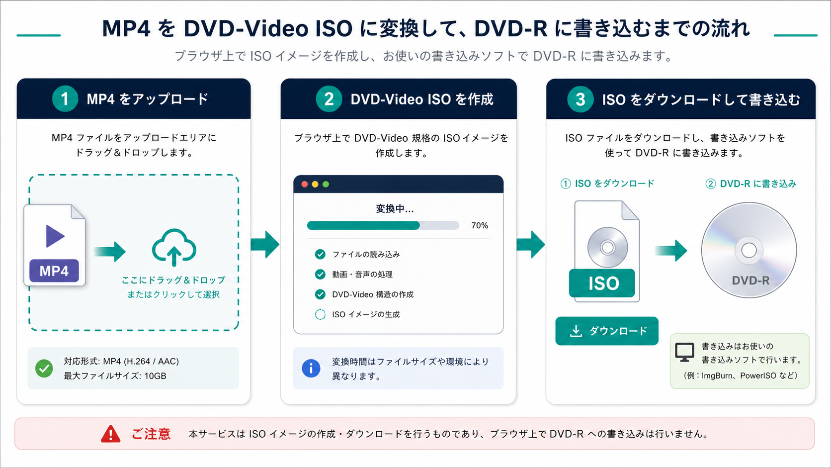 MP4をブラウザでDVD-Video ISOに変換してDVD-Rへイメージ書き込みする流れ
