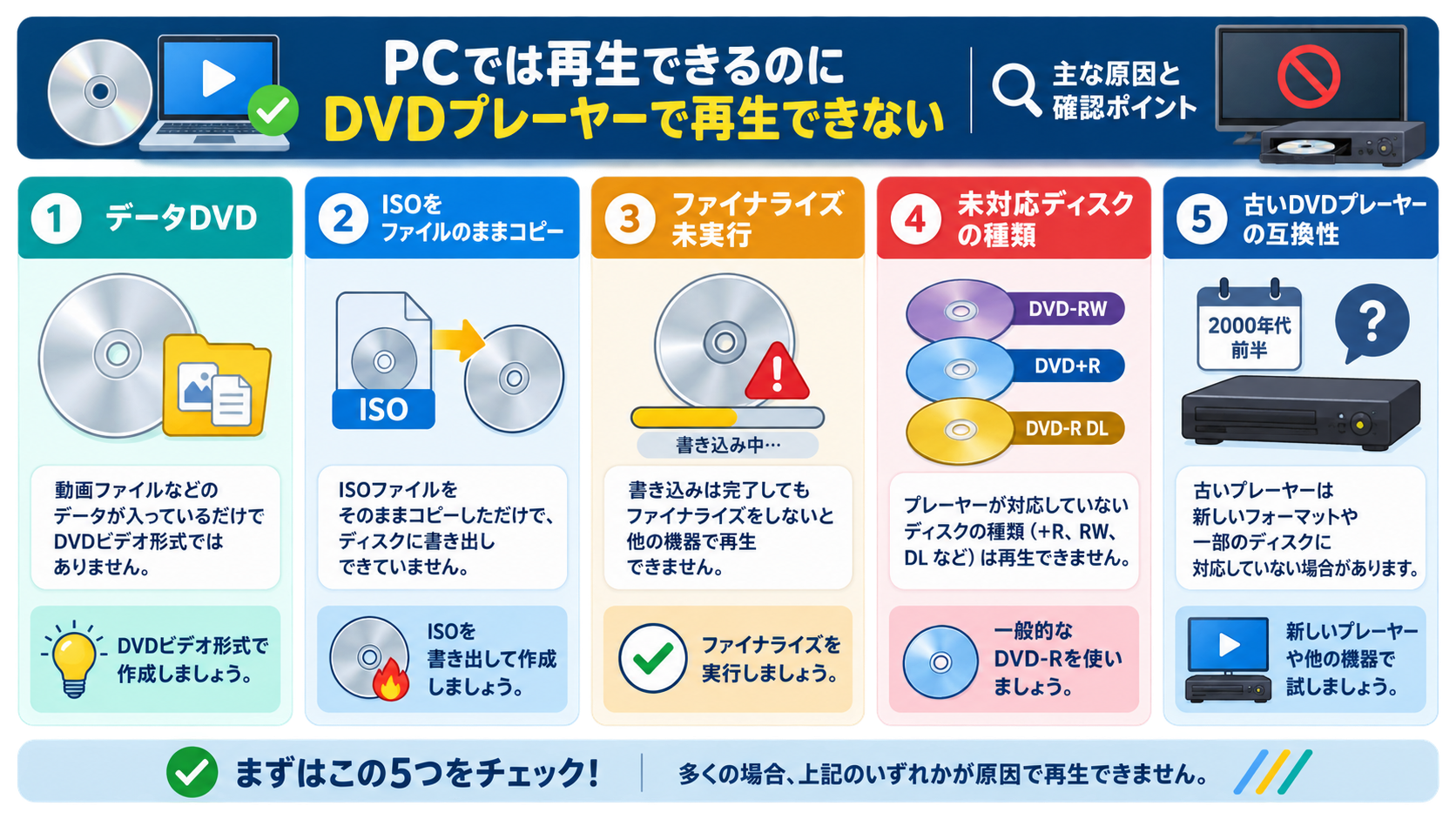 PCでは再生できるがDVDプレイヤーで再生できないときの5つの確認ポイント