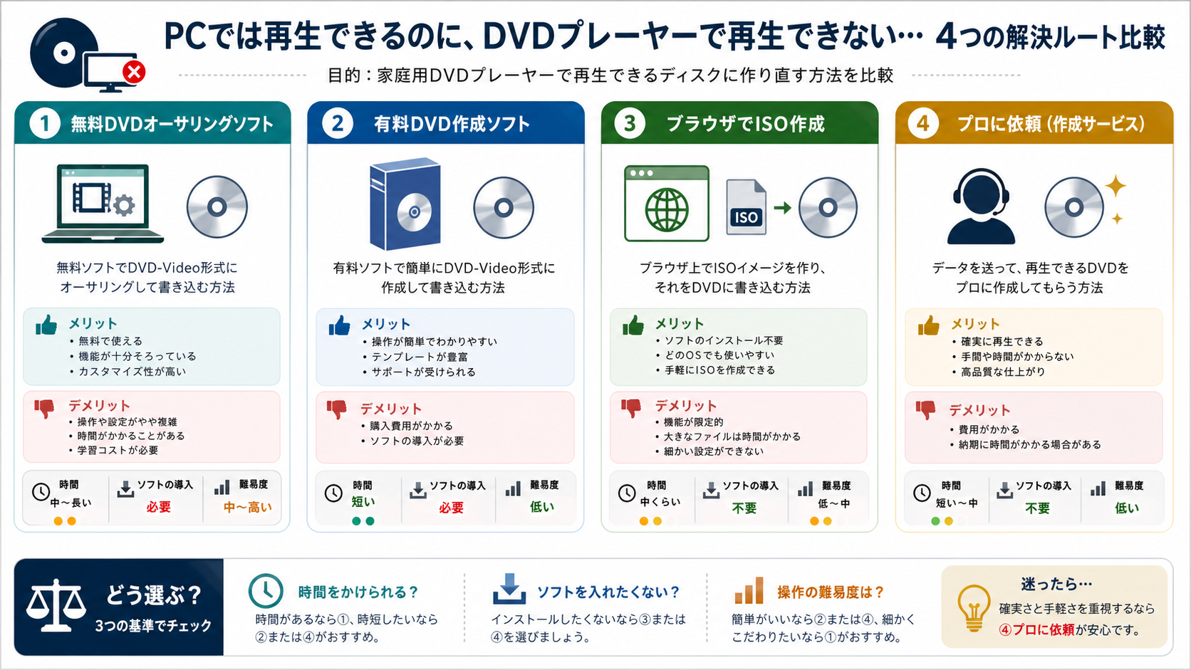 DVDプレイヤーで再生できないときの解決方法を無料ソフト、有料ソフト、ブラウザISO作成、業者依頼で比較した図