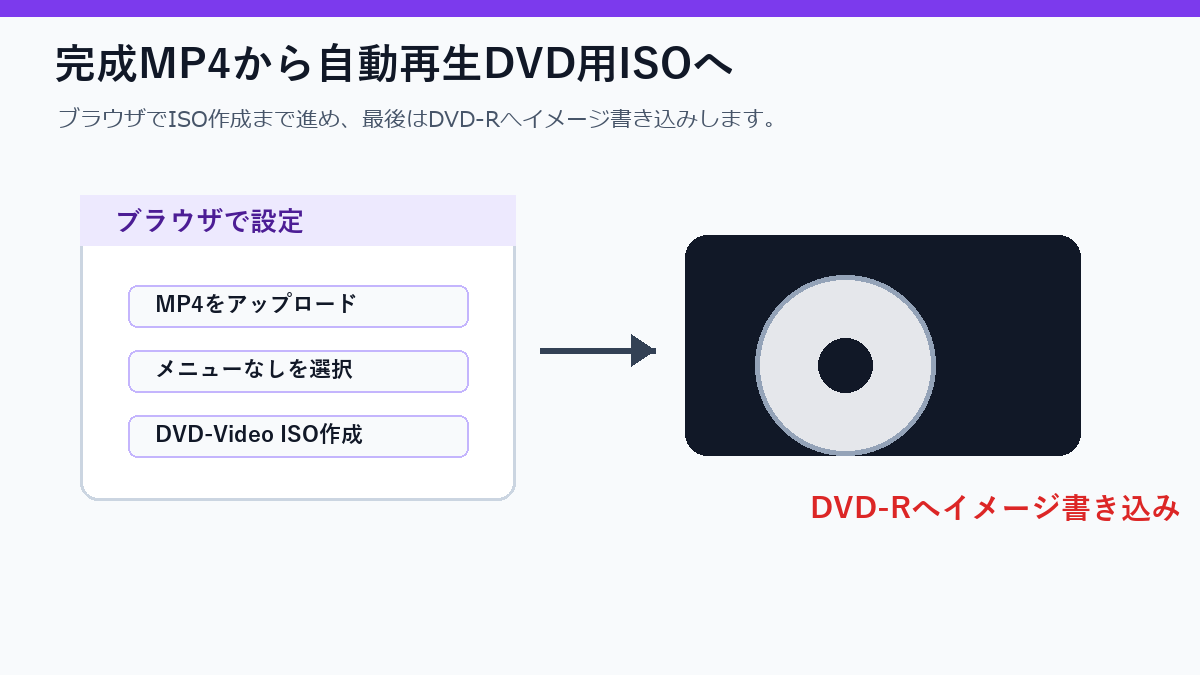 完成MP4からプロフィールムービーのDVD-Video ISOを作成しDVD-Rへ書き込む流れ
