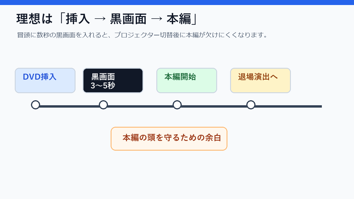 プロフィールムービーDVDで挿入後に黒画面を挟んで本編を始める流れ