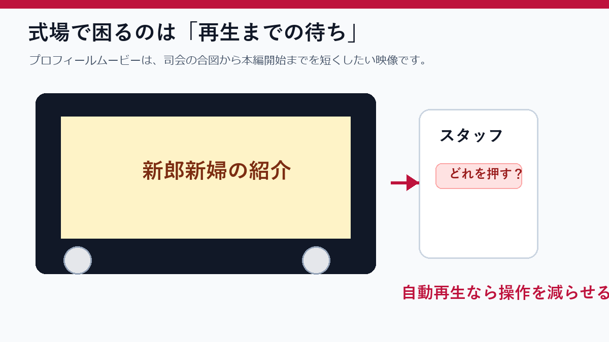 式場上映でプロフィールムービーDVDのメニュー操作に迷う場面