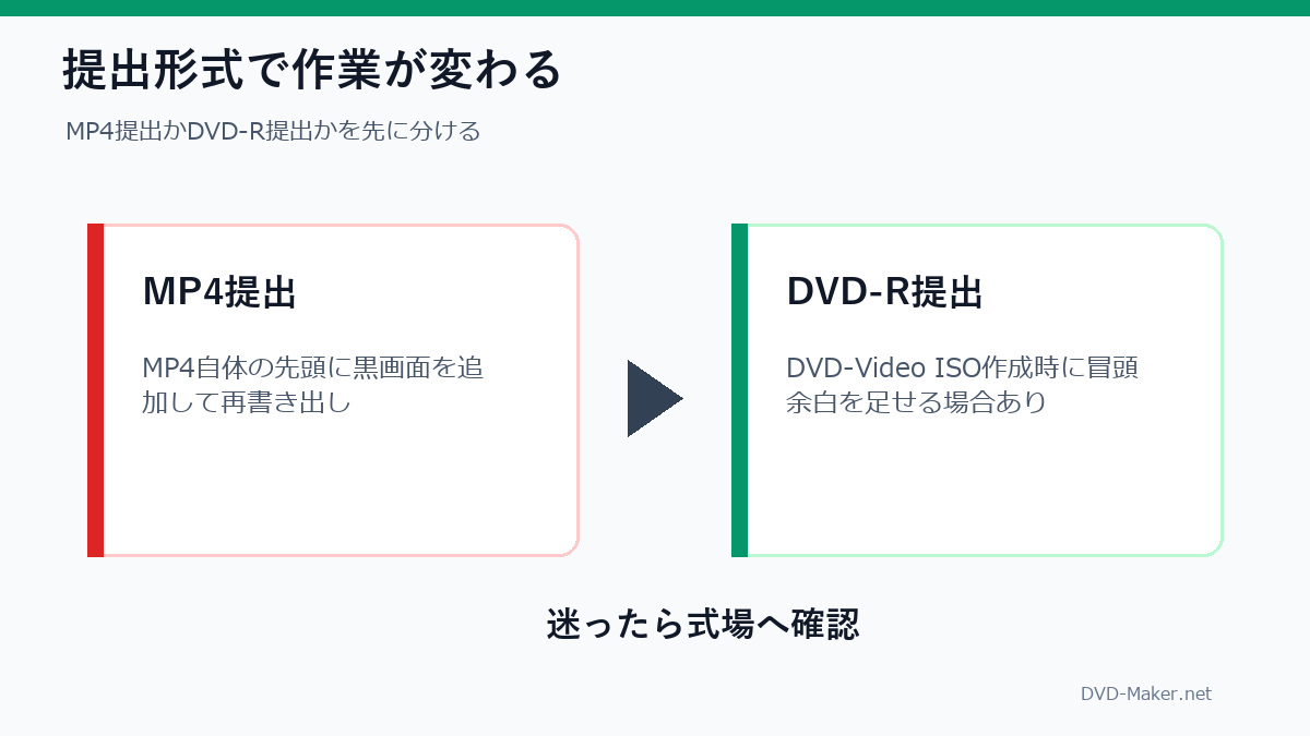 MP4提出とDVD-R提出で冒頭余白の追加方法が変わる判断図