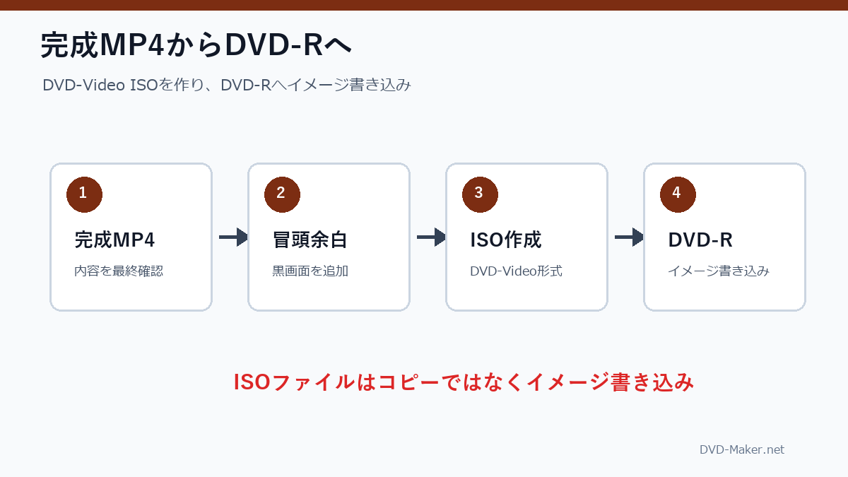 完成MP4に冒頭余白を加えてDVD-Video ISOを作成しDVD-Rへ書き込む流れ