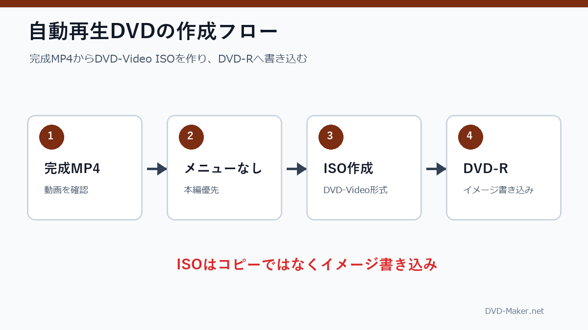 完成MP4から自動再生DVDを作る基本の流れ