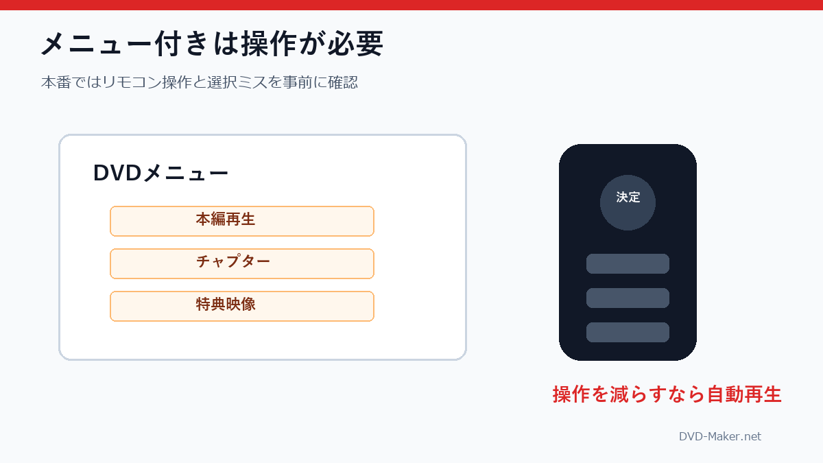 DVDメニュー画面をリモコンで操作する場合と自動再生の違い