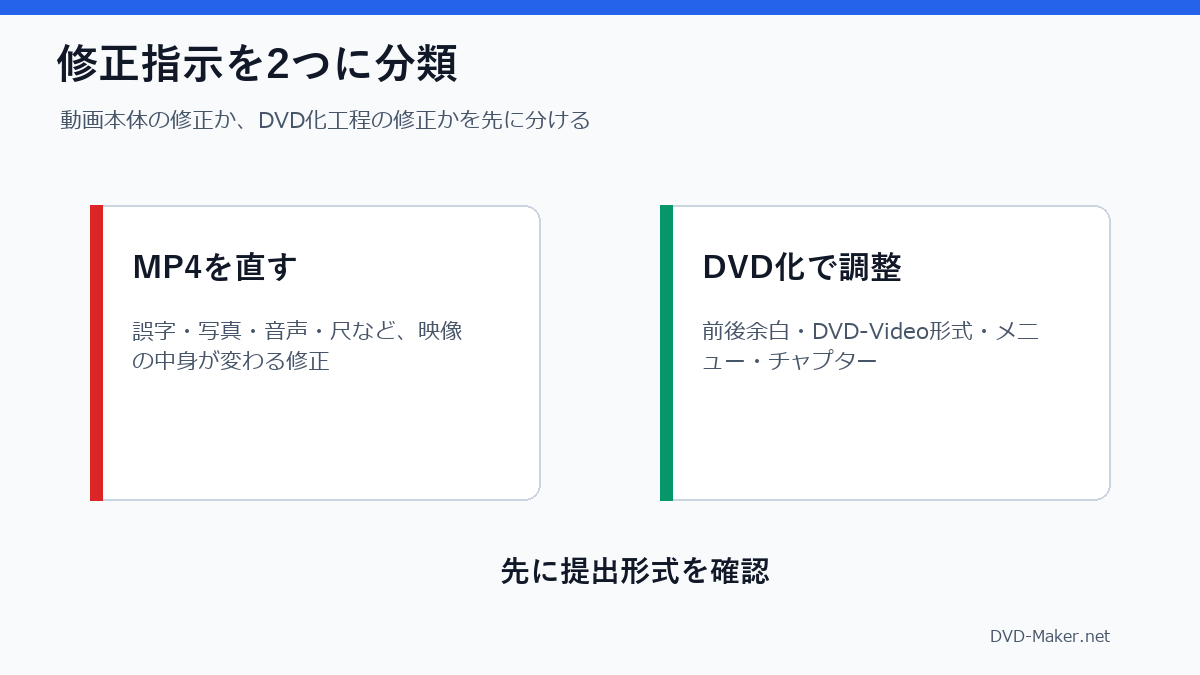 書き出し後の結婚式ムービー修正を動画本体とDVD作成工程に分ける判断図