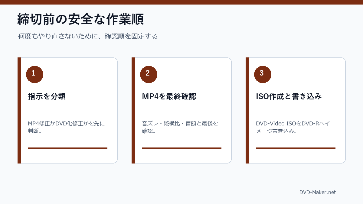 締切前に結婚式ムービーを修正してDVD化する作業順