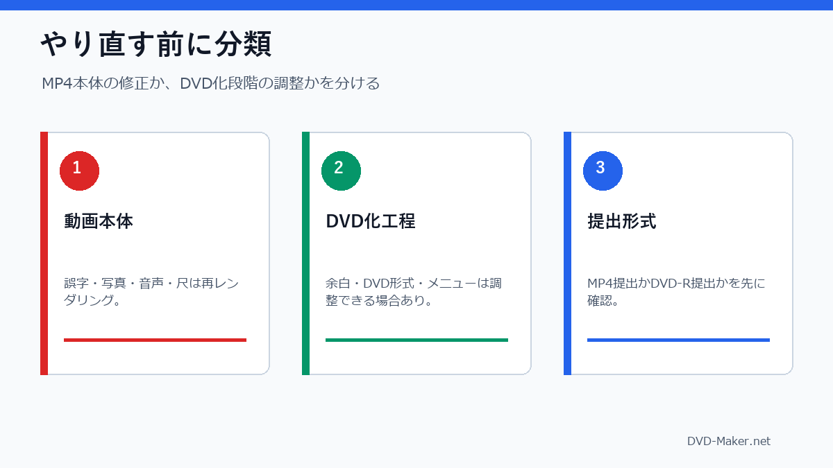 レンダリングをやり直す修正とDVD化段階で対応できる修正の判断図