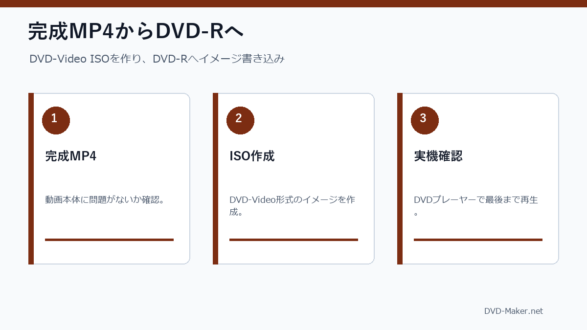 完成MP4からDVD-Video ISOを作成してDVD-Rへ書き込む流れ