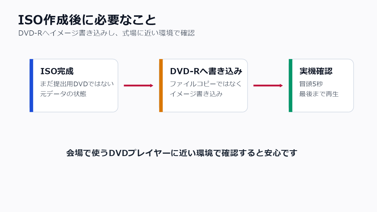 黒画面追加後のISOをDVD-Rへ書き込み式場提出前に確認する手順