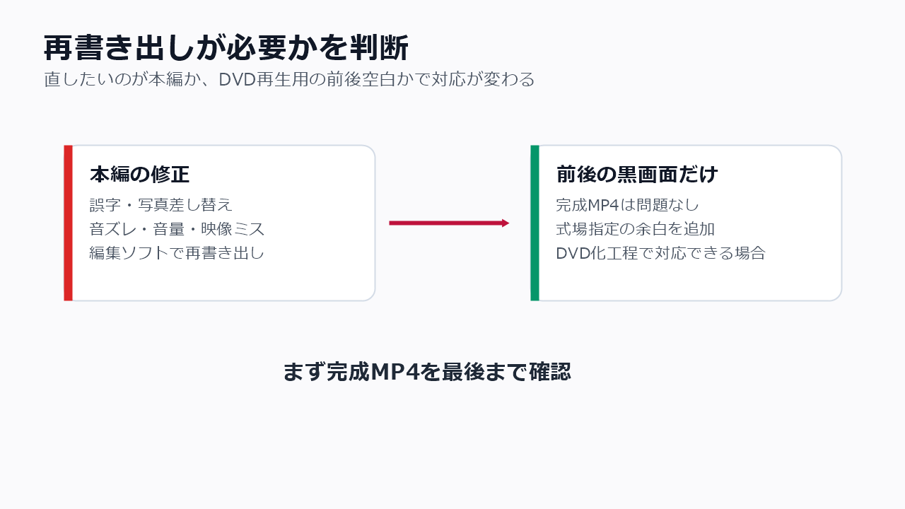 結婚式ムービーの冒頭黒画面を編集で直すかDVD化工程で対応するかの判断図