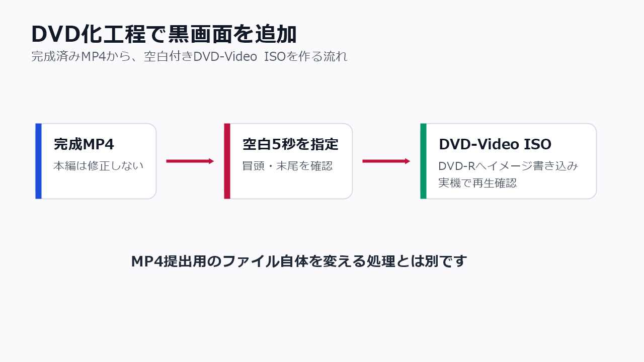 完成MP4から冒頭5秒の黒画面を含むDVD-Video用ISOを作成する流れ