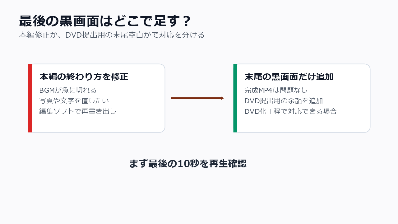 結婚式ムービーの最後の黒画面を編集で直すかDVD化工程で対応するかの判断図
