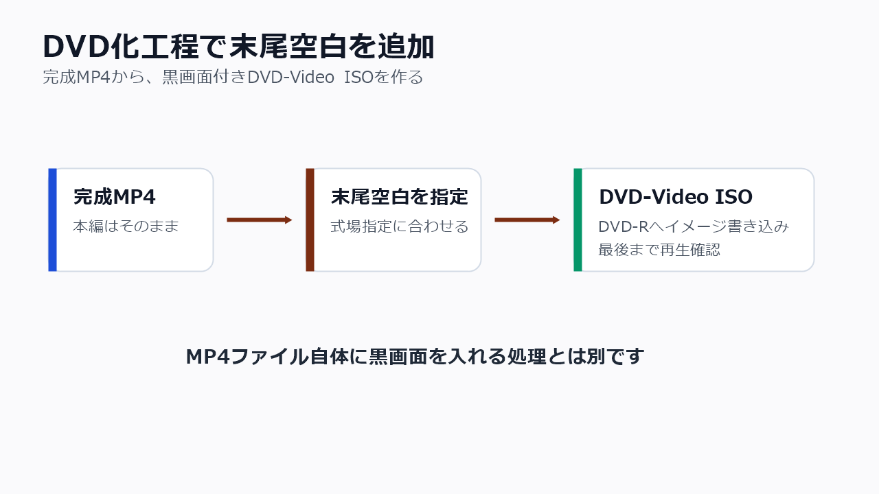 完成済みMP4から末尾黒画面付きのDVD-Video用ISOを作成する流れ