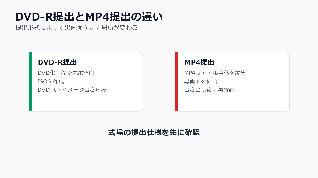 DVD-R提出とMP4提出で最後の黒画面の対応が変わる説明図