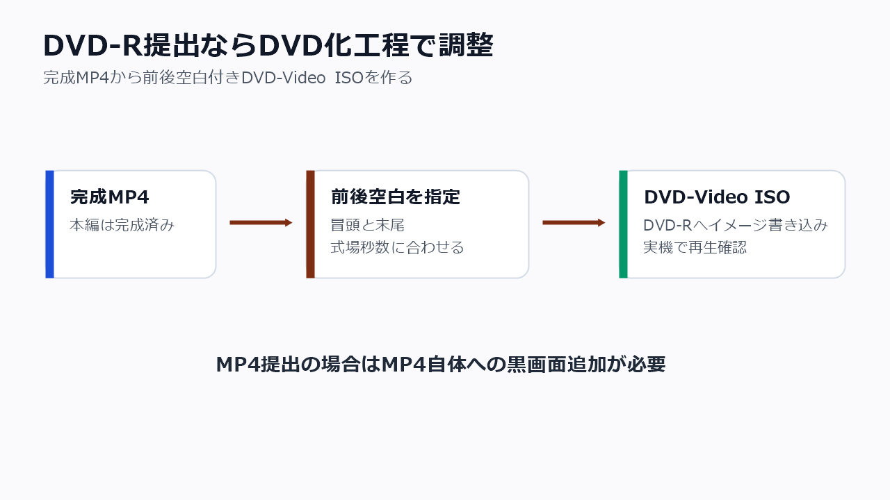 完成済みMP4から冒頭末尾の空白付きDVD-Video ISOを作る流れ