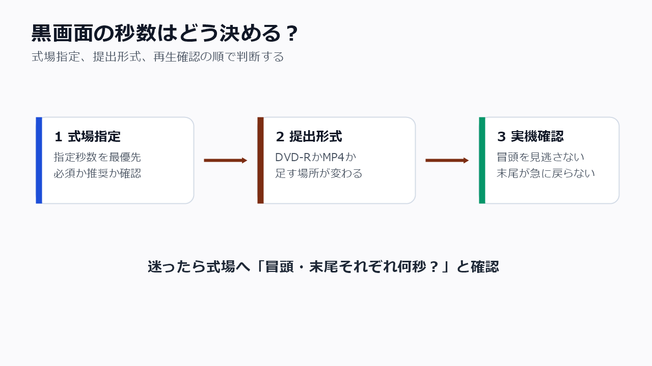 結婚式ムービーの冒頭と末尾に入れる黒画面秒数の考え方