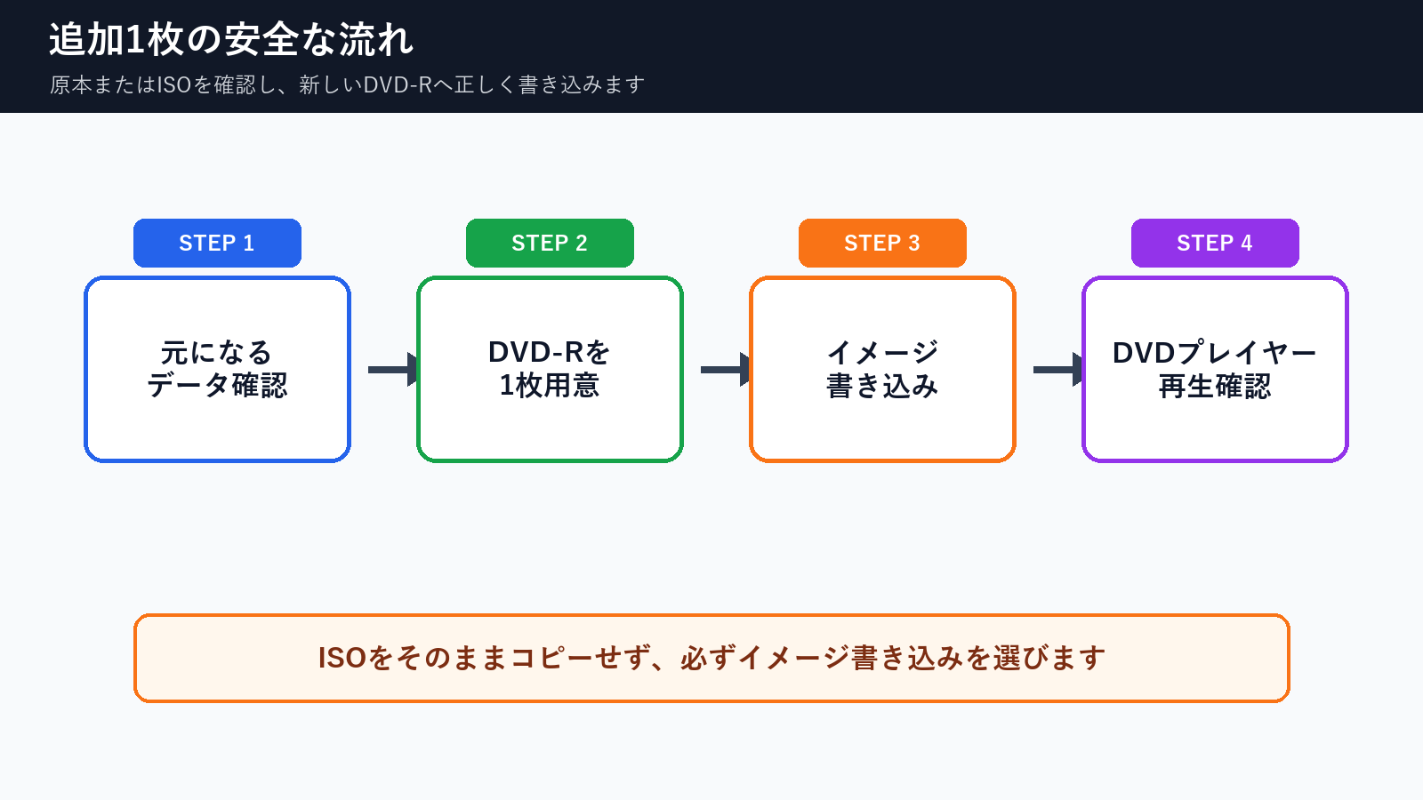 あと1枚追加DVDを作るために元データ確認、DVD-R準備、イメージ書き込み、再生確認を行う流れ