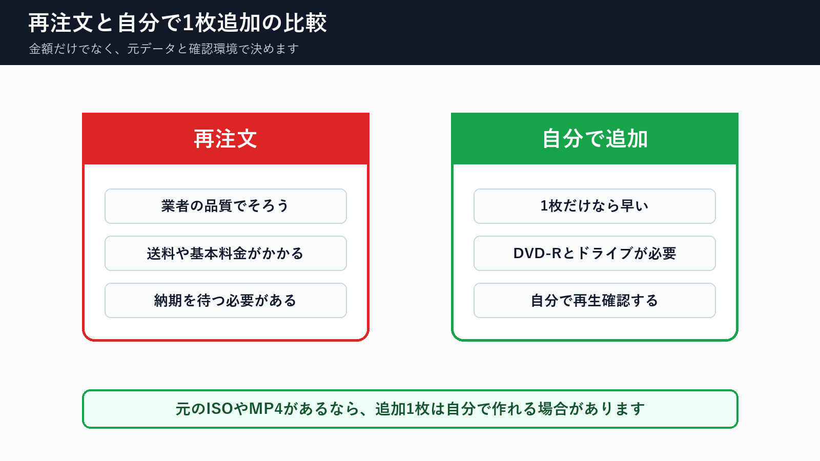 DVDをあと1枚追加する時の再注文と自分で追加コピーする方法の比較図