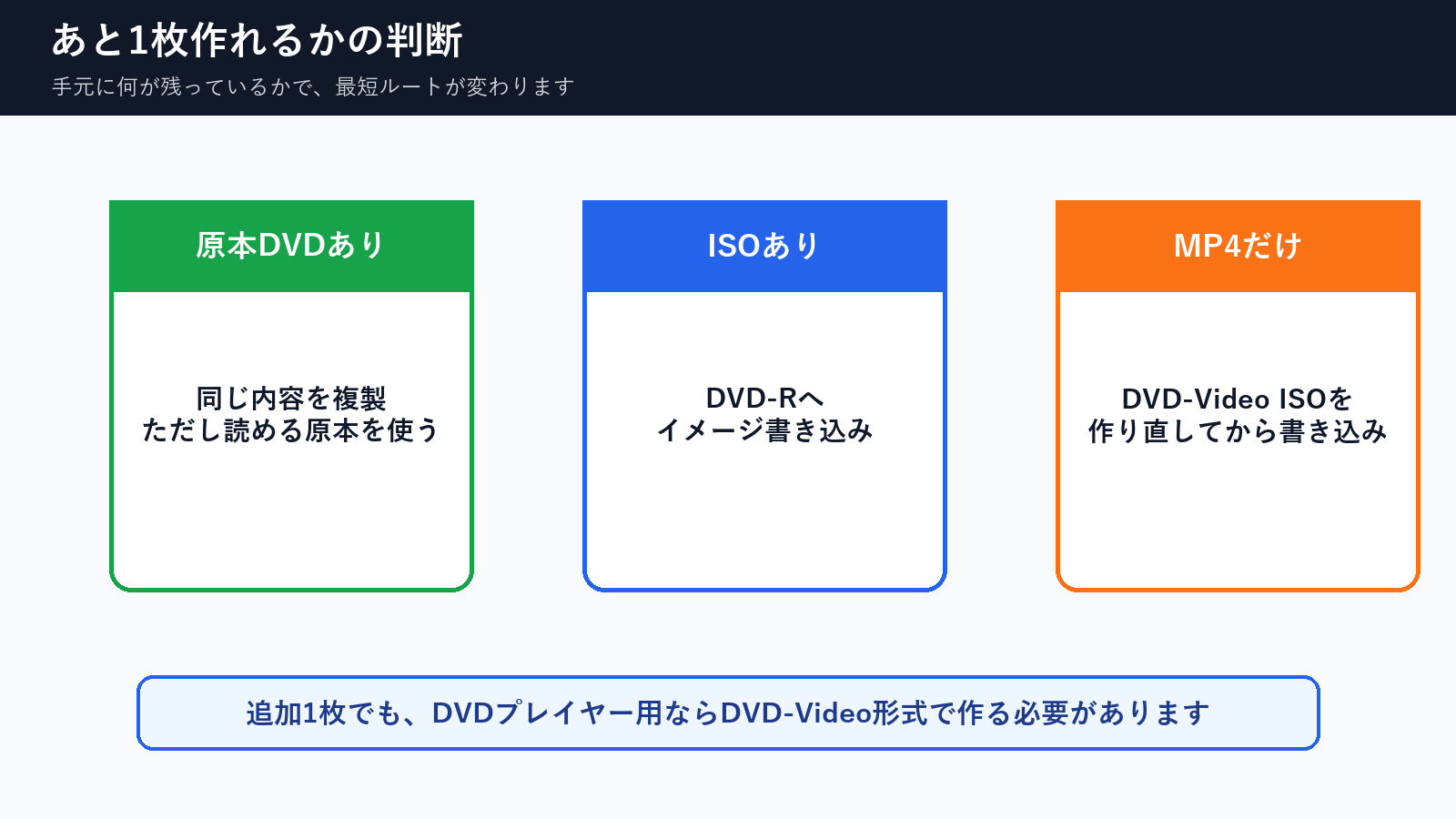 原本DVD、ISO、MP4だけの場合であと1枚追加DVDを作る判断を分けた図解