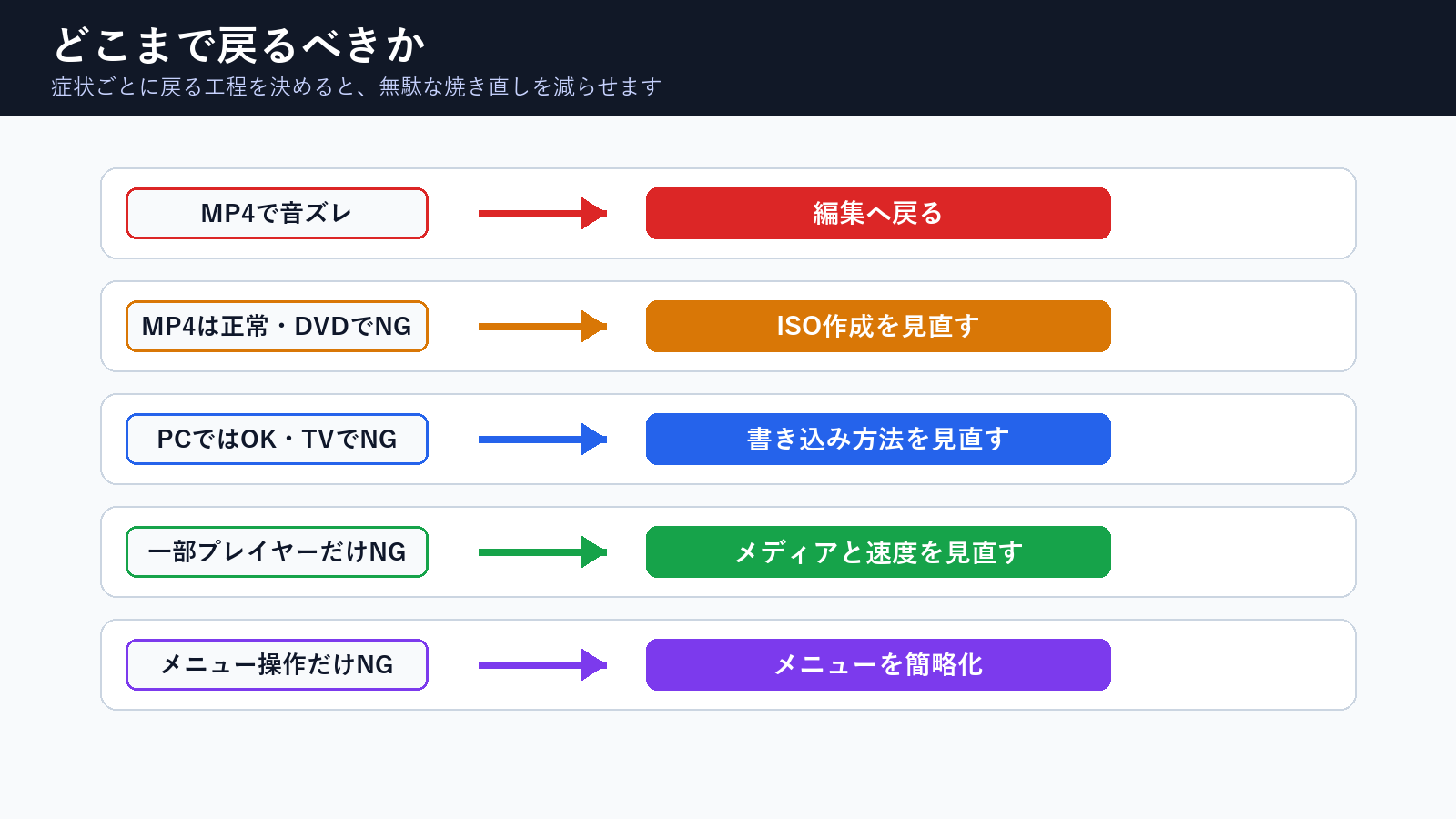DVD作成の症状別に戻る工程を判断する表