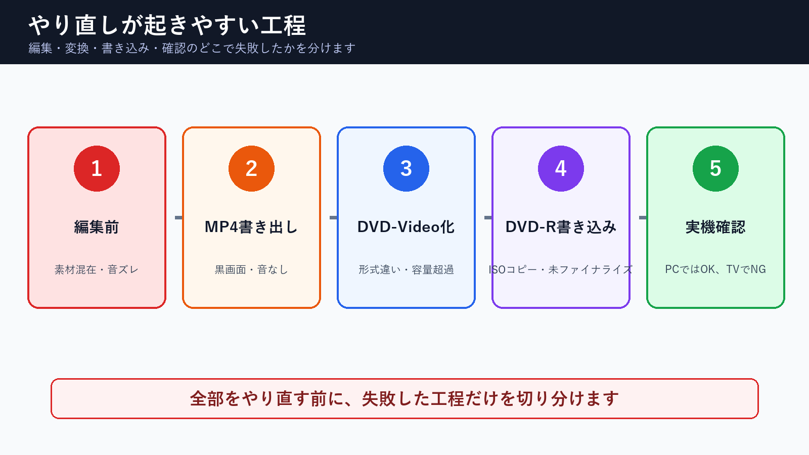 DVD作成でやり直しが起きやすい工程の図解