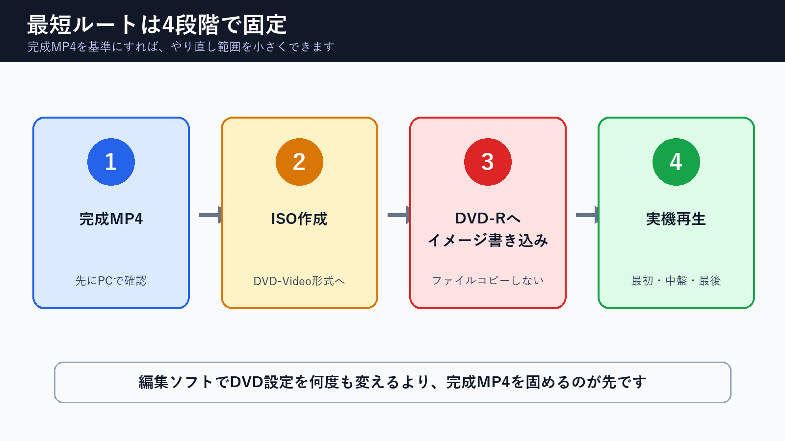 完成MP4からISO作成とDVD-R書き込みへ進む最短ルート